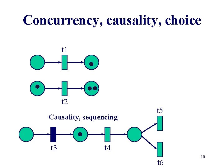 Concurrency, causality, choice t 1 t 2 Causality, sequencing t 3 t 5 t