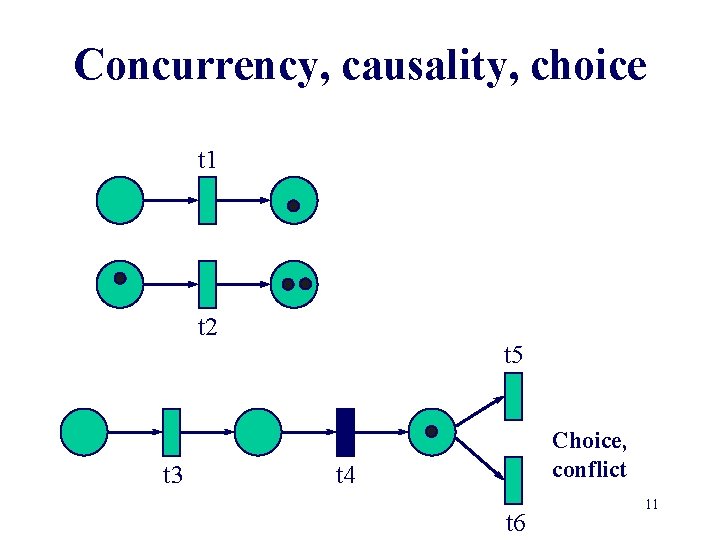 Concurrency, causality, choice t 1 t 2 t 3 t 5 Choice, conflict t