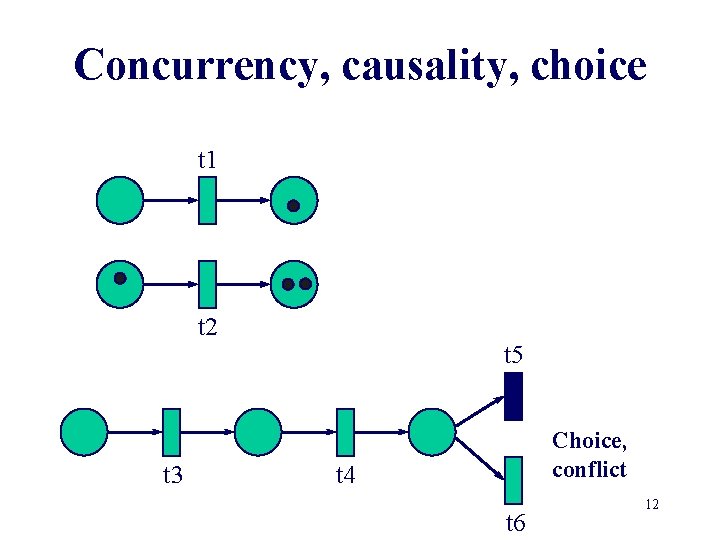 Concurrency, causality, choice t 1 t 2 t 3 t 5 Choice, conflict t