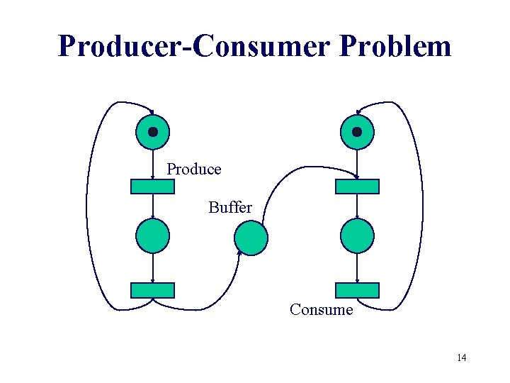 Producer-Consumer Problem Produce Buffer Consume 14 