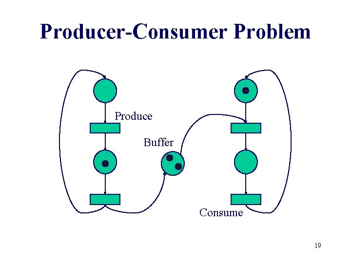 Producer-Consumer Problem Produce Buffer Consume 19 