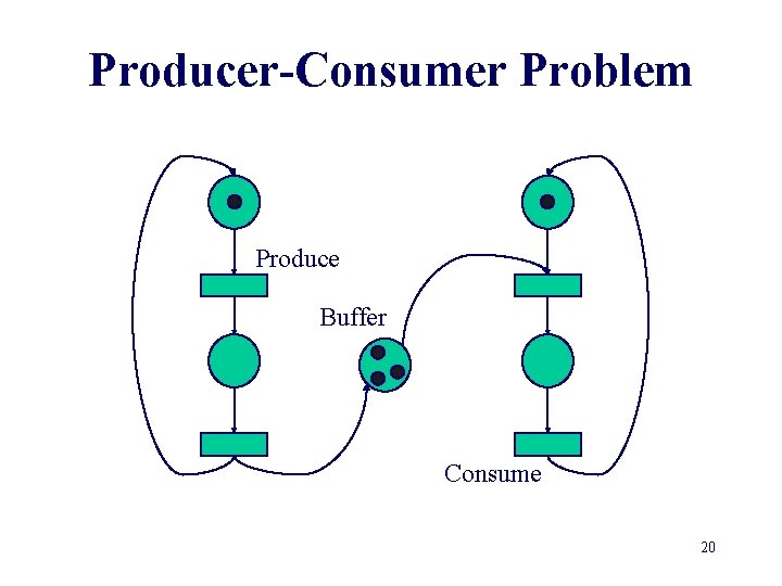 Producer-Consumer Problem Produce Buffer Consume 20 