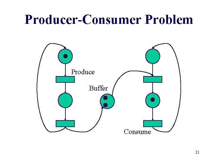 Producer-Consumer Problem Produce Buffer Consume 21 