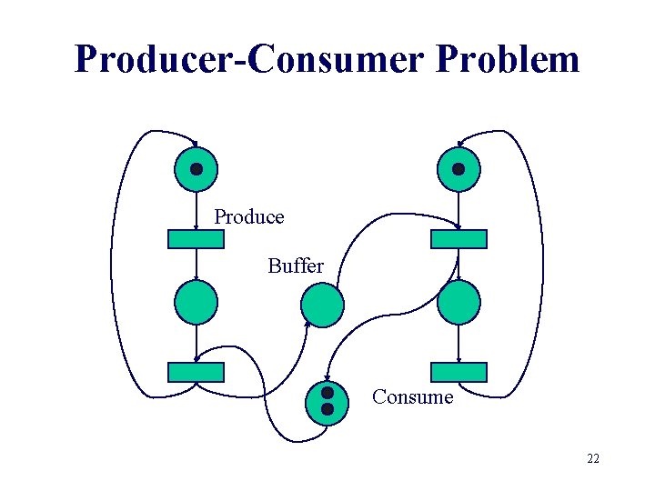 Producer-Consumer Problem Produce Buffer Consume 22 