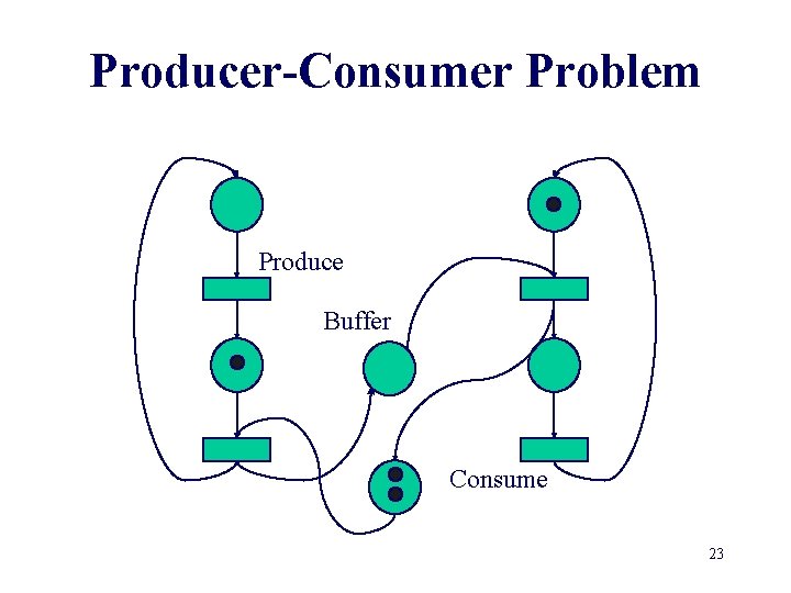 Producer-Consumer Problem Produce Buffer Consume 23 