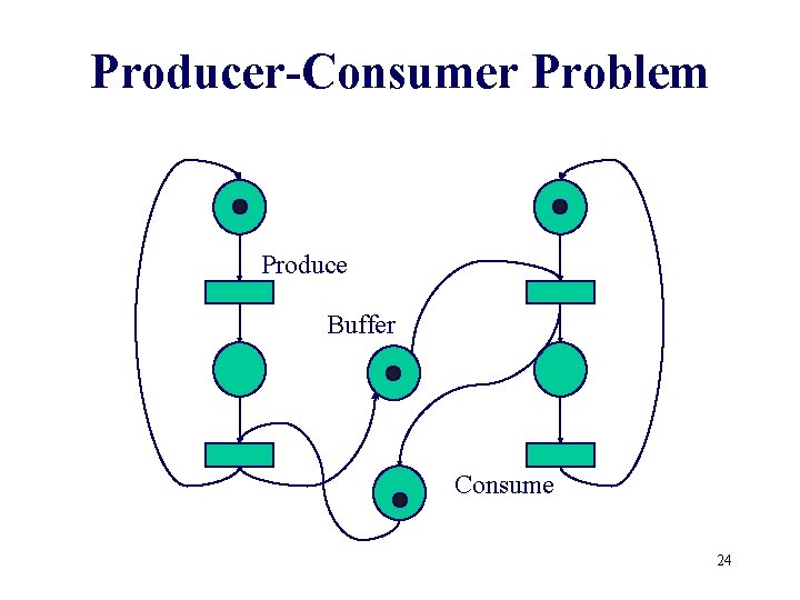 Producer-Consumer Problem Produce Buffer Consume 24 