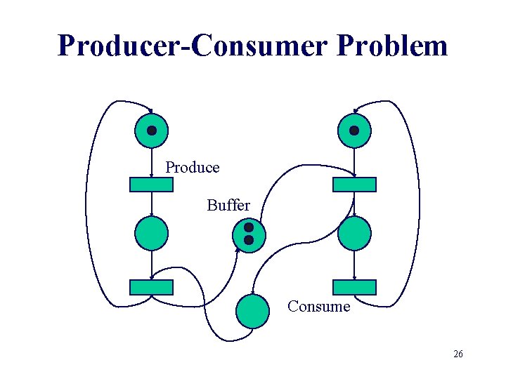 Producer-Consumer Problem Produce Buffer Consume 26 