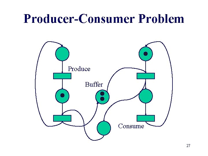 Producer-Consumer Problem Produce Buffer Consume 27 