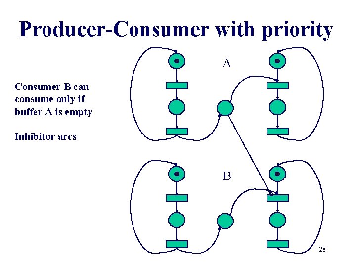 Producer-Consumer with priority A Consumer B can consume only if buffer A is empty