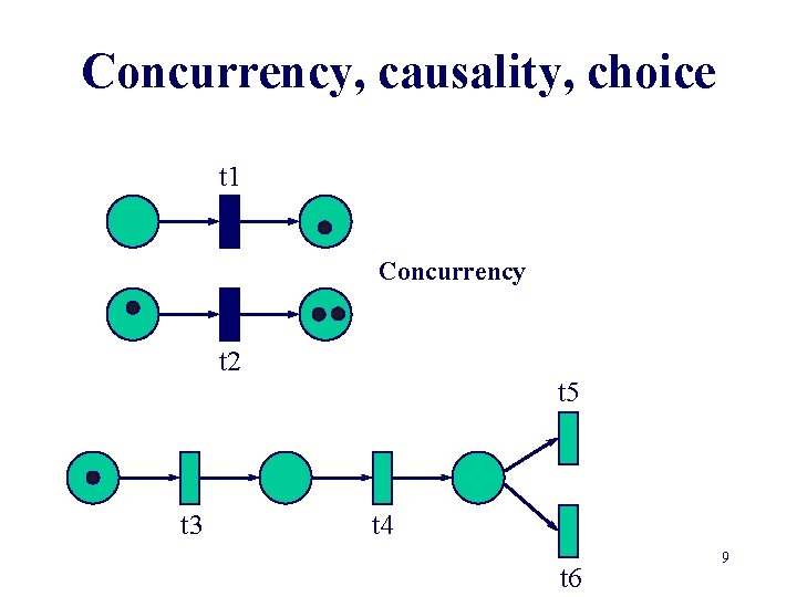 Concurrency, causality, choice t 1 Concurrency t 2 t 3 t 5 t 4