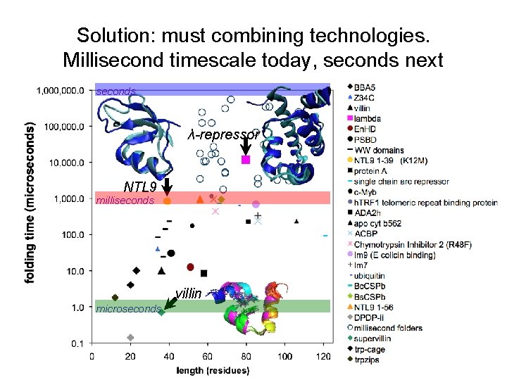 Solution: must combining technologies. Millisecond timescale today, seconds next seconds λ-repressor NTL 9 milliseconds