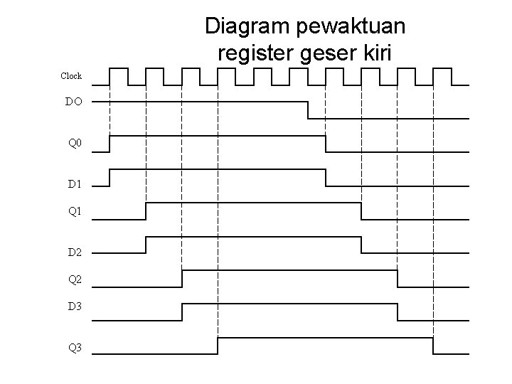 Diagram pewaktuan register geser kiri Clock DO Q 0 D 1 Q 1 D