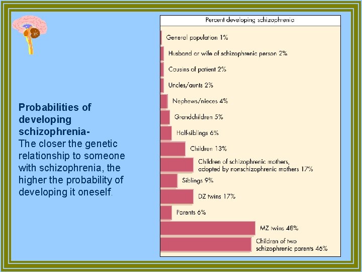 Probabilities of developing schizophrenia. The closer the genetic relationship to someone with schizophrenia, the