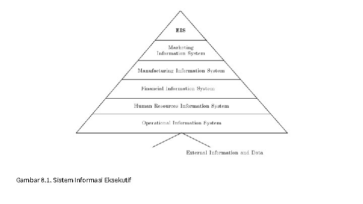 Gambar 8. 1. Sistem Informasi Eksekutif 