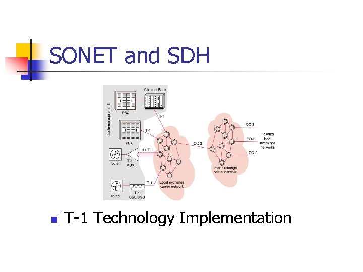 SONET and SDH n T-1 Technology Implementation 