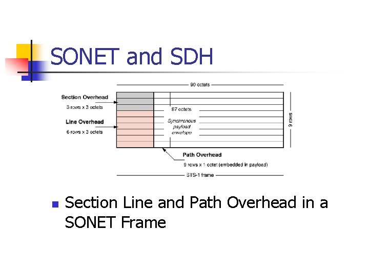 SONET and SDH n Section Line and Path Overhead in a SONET Frame 