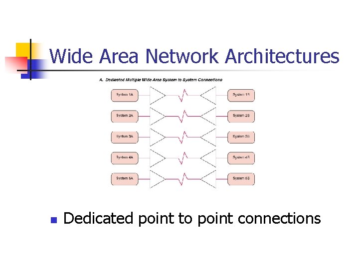 Wide Area Network Architectures n Dedicated point to point connections 