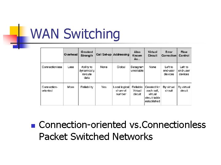 WAN Switching n Connection-oriented vs. Connectionless Packet Switched Networks 