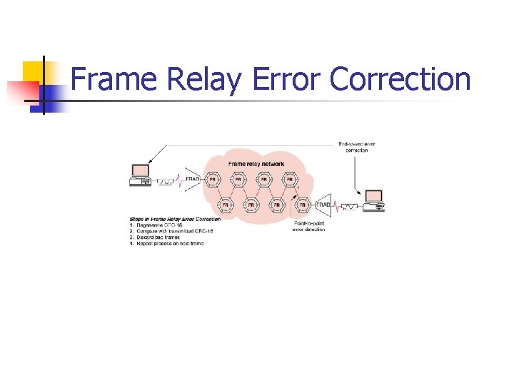 Frame Relay Error Correction 