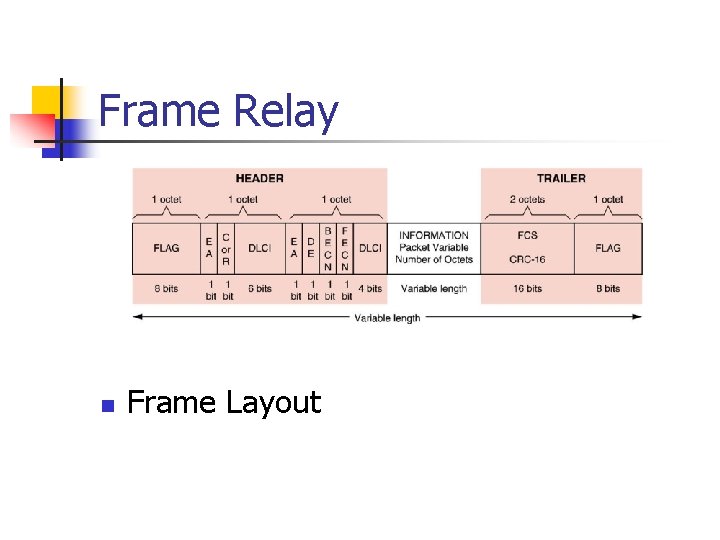 Frame Relay n Frame Layout 