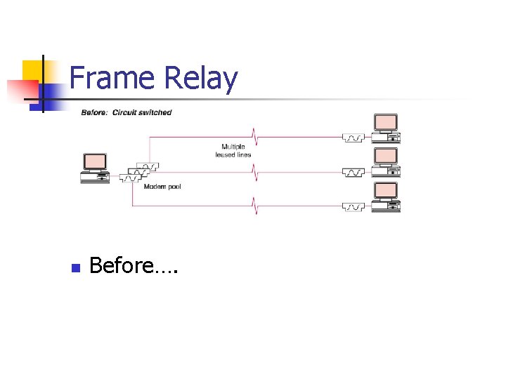 Frame Relay n Before…. 