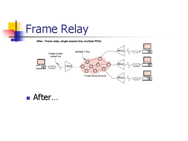 Frame Relay n After… 