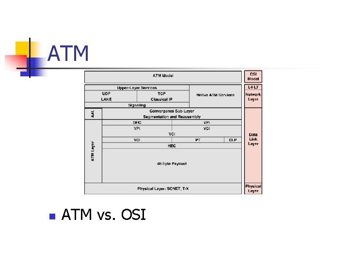 ATM n ATM vs. OSI 