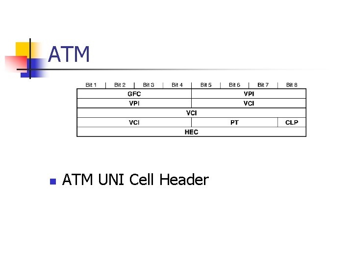 ATM n ATM UNI Cell Header 