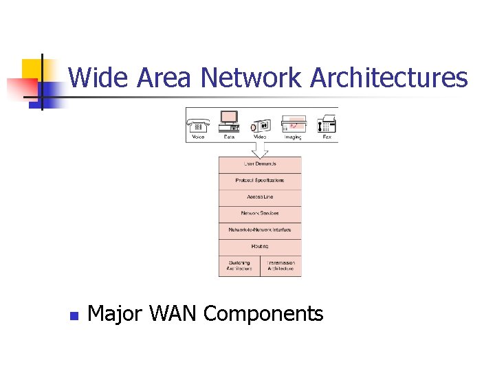Wide Area Network Architectures n Major WAN Components 