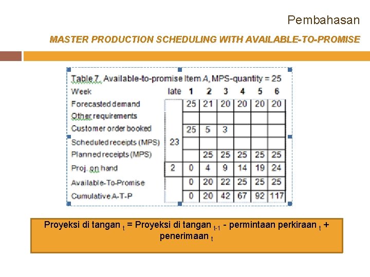 Pembahasan MASTER PRODUCTION SCHEDULING WITH AVAILABLE-TO-PROMISE Proyeksi di tangan t = Proyeksi di tangan