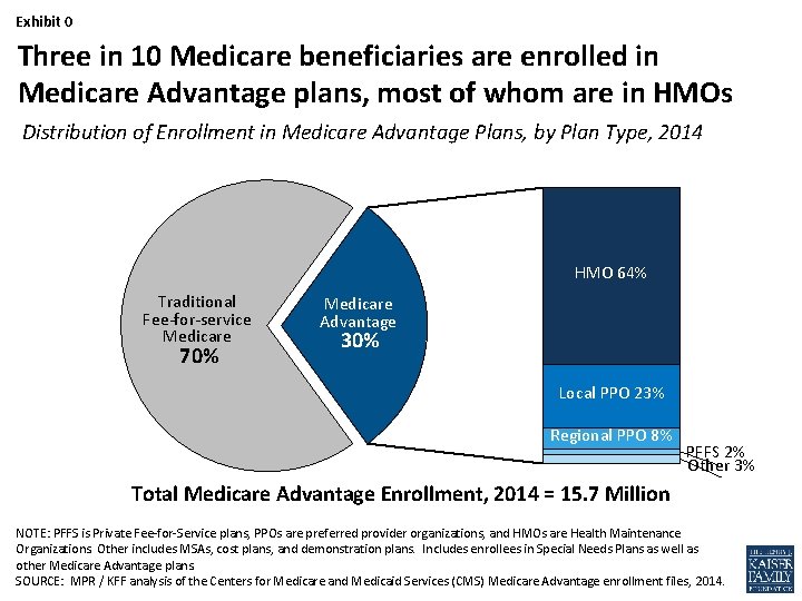 Exhibit 0 Three in 10 Medicare beneficiaries are enrolled in Medicare Advantage plans, most