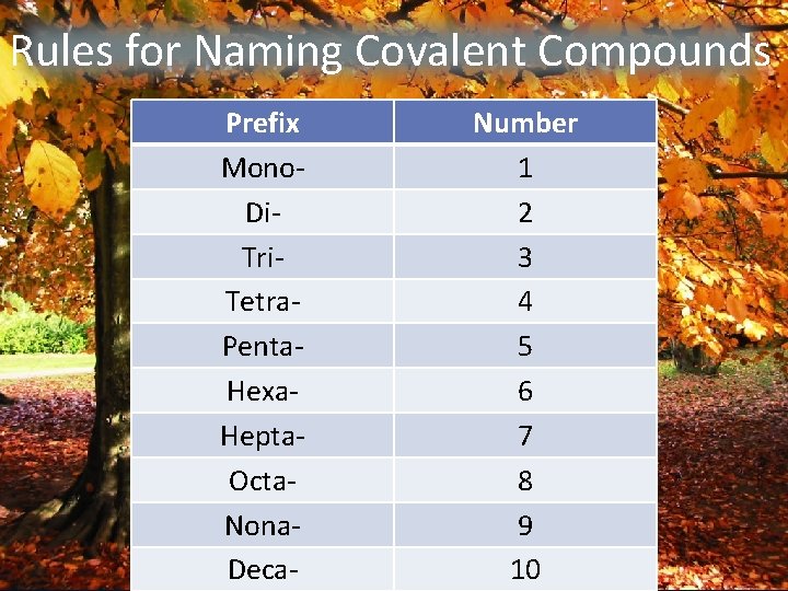 Rules for Naming Covalent Compounds Prefix Mono. Di. Tri. Tetra. Penta. Hexa. Hepta. Octa.