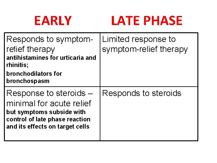 EARLY Responds to symptom. relief therapy LATE PHASE Limited response to symptom-relief therapy antihistamines