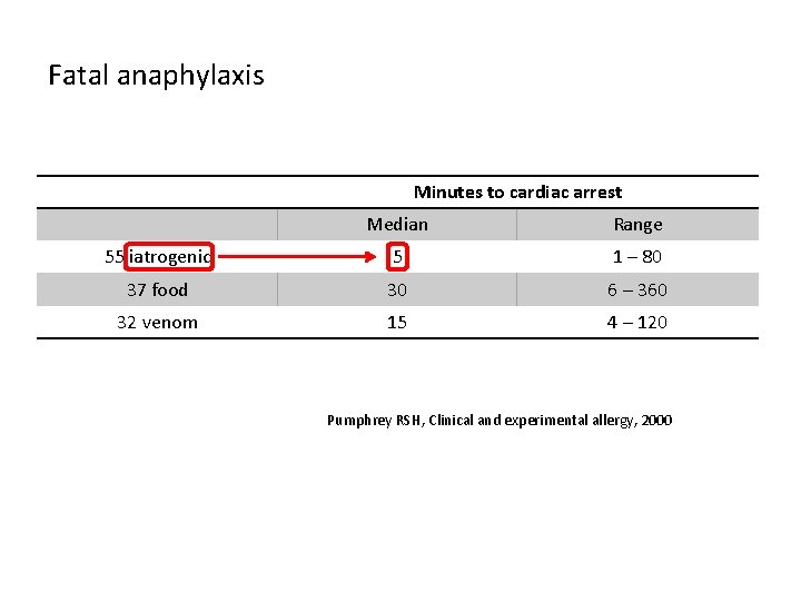 Fatal anaphylaxis Minutes to cardiac arrest Median Range 55 iatrogenic 5 1 – 80