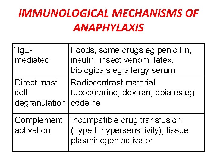 IMMUNOLOGICAL MECHANISMS OF ANAPHYLAXIS. Ig. E- Foods, some drugs eg penicillin, mediated insulin, insect