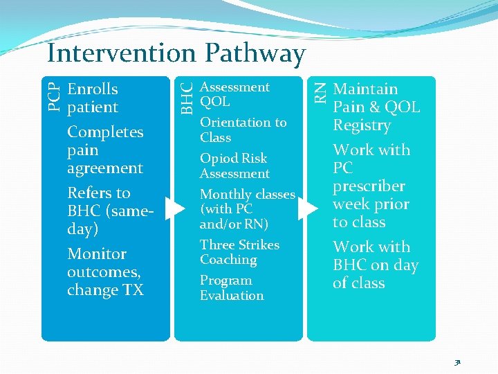 Completes pain agreement Refers to BHC (sameday) Monitor outcomes, change TX Assessment QOL Orientation