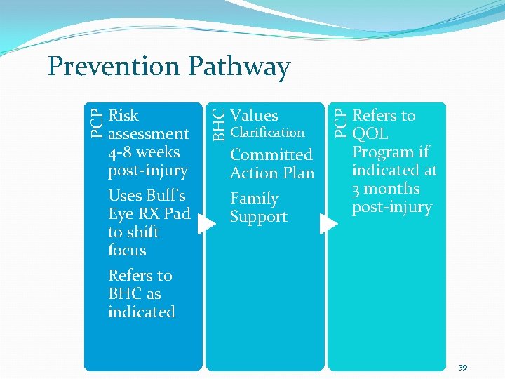 Values Clarification Committed Action Plan Family Support PCP Risk assessment 4 -8 weeks post-injury