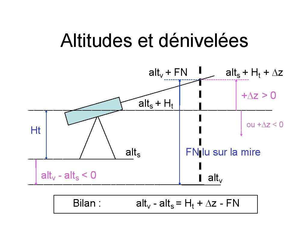 Altitudes et dénivelées altv + FN alts + Ht + ∆z +∆z > 0