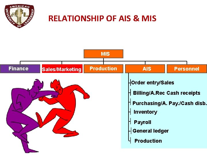 RELATIONSHIP OF AIS & MIS Finance Sales/Marketing Production AIS Personnel Order entry/Sales Billing/A. Rec.