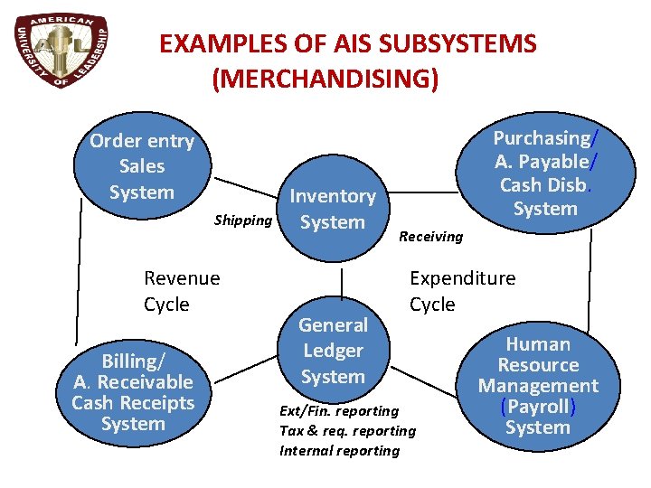 EXAMPLES OF AIS SUBSYSTEMS (MERCHANDISING) Order entry Sales System Shipping Revenue Cycle Billing/ A.