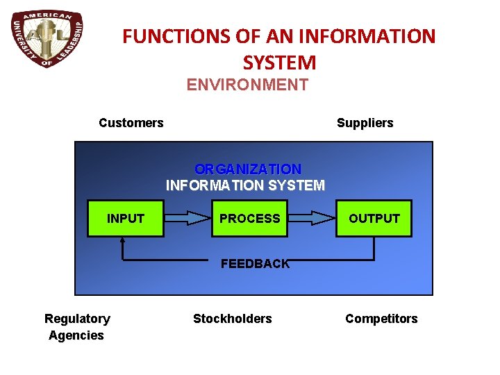 FUNCTIONS OF AN INFORMATION SYSTEM ENVIRONMENT Customers Suppliers ORGANIZATION INFORMATION SYSTEM INPUT PROCESS OUTPUT