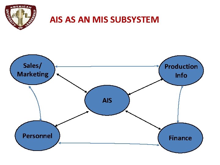 AIS AS AN MIS SUBSYSTEM Sales/ Marketing Production Info AIS Personnel Finance 