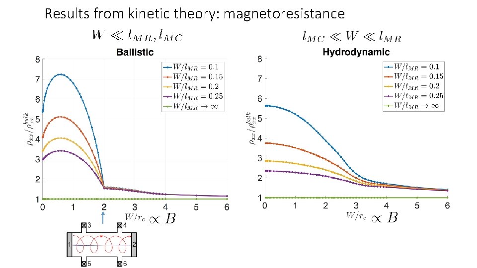 Results from kinetic theory: magnetoresistance 