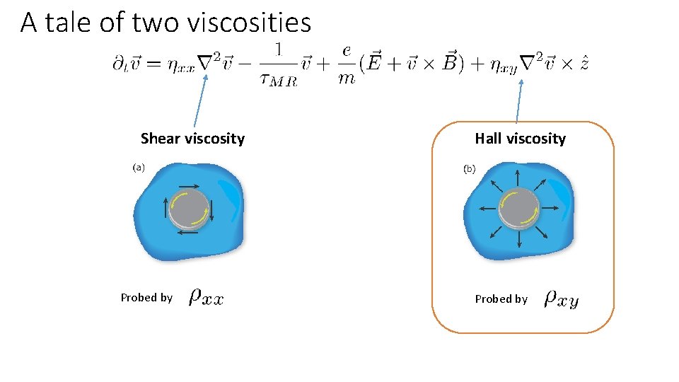 A tale of two viscosities Shear viscosity Probed by Hall viscosity Probed by 