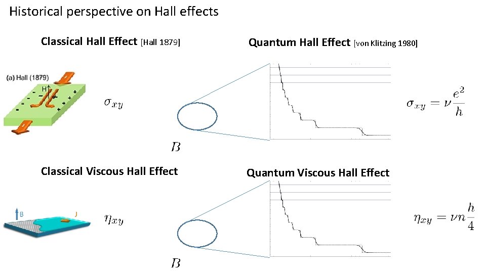 Historical perspective on Hall effects Classical Hall Effect [Hall 1879] Quantum Hall Effect [von