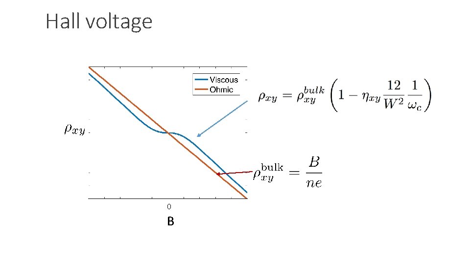 Hall voltage 0 B 