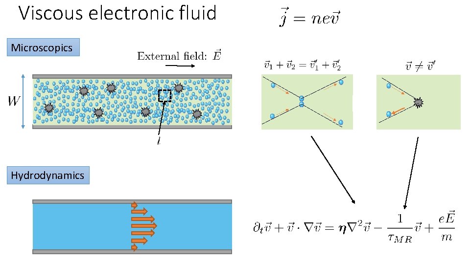 Viscous electronic fluid Microscopics Hydrodynamics 