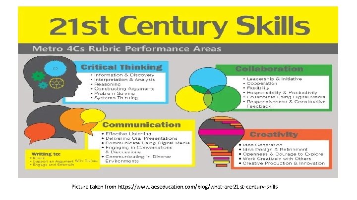 Picture taken from https: //www. aeseducation. com/blog/what-are-21 st-century-skills 