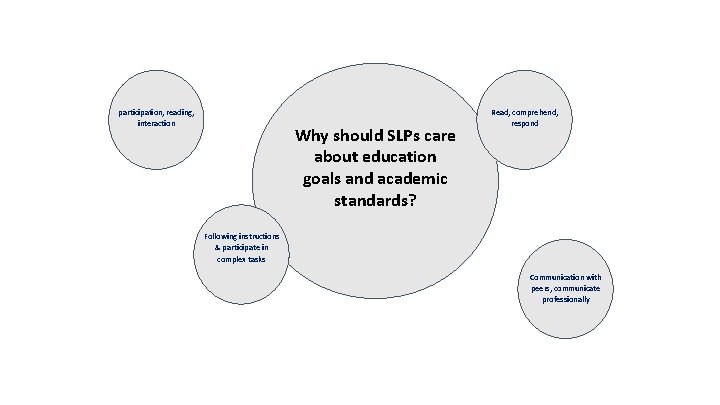 participation, reading, interaction Why should SLPs care about education goals and academic standards? Read,