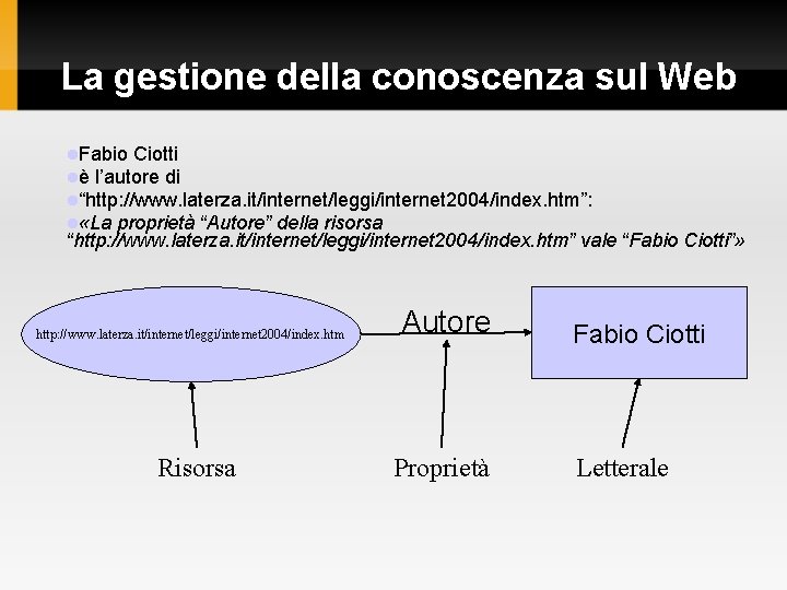 La gestione della conoscenza sul Web Fabio Ciotti è l’autore di “http: //www. laterza.